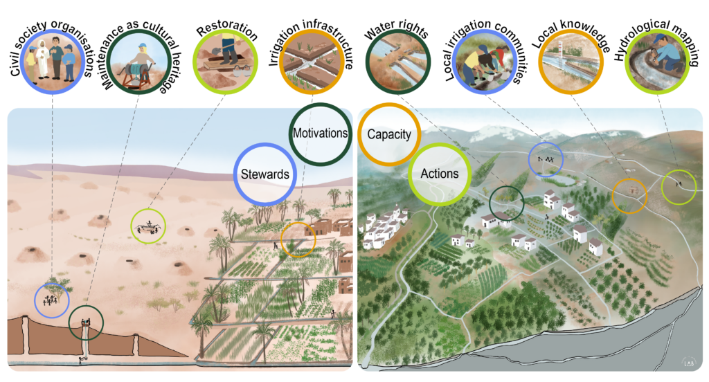 traditional irrigation systems in the Mediterranean region. left: Khettara, right: Acequia
